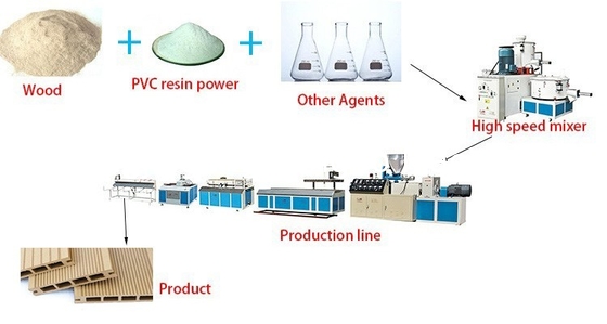 PVC WPC Konik İkiz Çift vidalı plastik profilli ekstrüzer çıkartma hattı